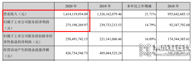 火星人2020營收16.1億，“雙輪驅(qū)動(dòng)”銷售模式戰(zhàn)疫情_1