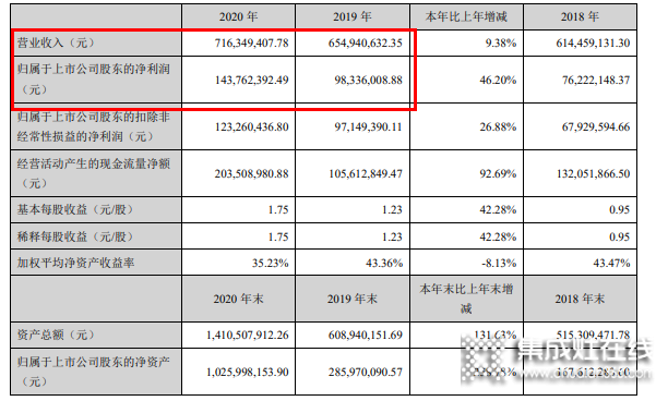 億田智能2020營收7.16億 “三服務(wù)四提升”優(yōu)勢(shì)化賦能終端_1