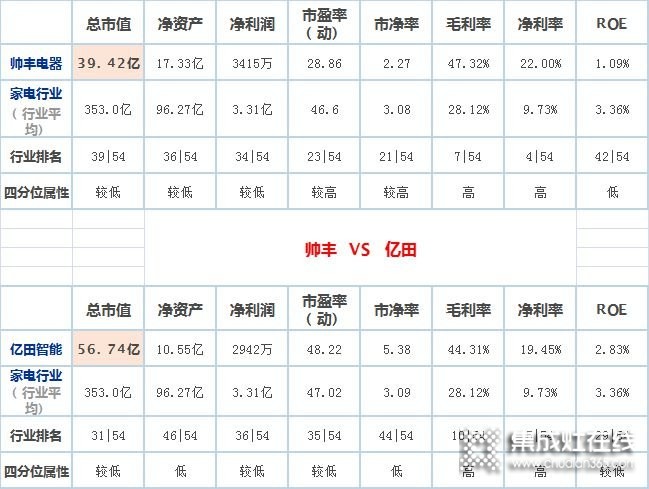 億田VS帥豐，兩家嵊州頭部集成灶企業(yè)誰更勝一籌？_4