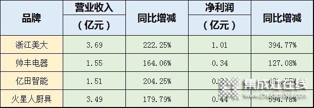 億田VS帥豐，兩家嵊州頭部集成灶企業(yè)誰更勝一籌？_1