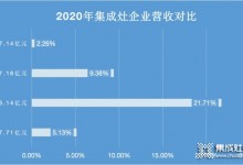 浙江美大穩(wěn)居龍頭，帥豐電器現(xiàn)金暴增15倍仍靠后_5