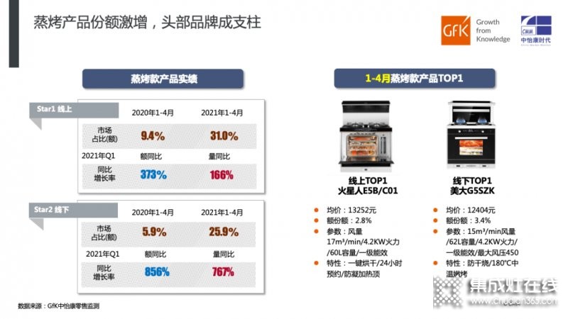 2021年1-4月集成灶市場表現(xiàn)總結(jié)_5