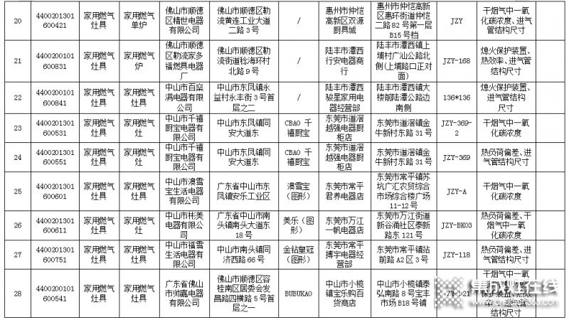 廣東省63款燃?xì)庠畈缓细瘢婕?0家生產(chǎn)企業(yè)_4