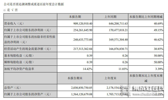 火星人半年凈利1.39億花2億做銷售，營收追平浙江美大凈利僅為一半 _4