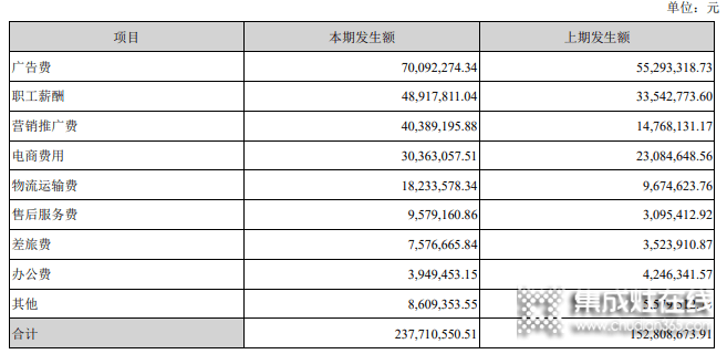 火星人半年凈利1.39億花2億做銷售，營收追平浙江美大凈利僅為一半 _5