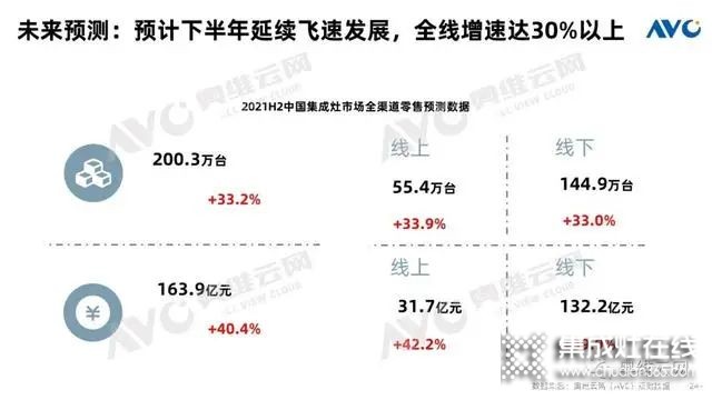 集成灶市場(chǎng)上半年規(guī)模大幅增長(zhǎng)，增速雙線領(lǐng)跑廚電品類(lèi)！_2