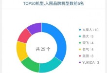 集成灶線下市場(chǎng)增長(zhǎng)更快，暢銷榜火星人力壓美大