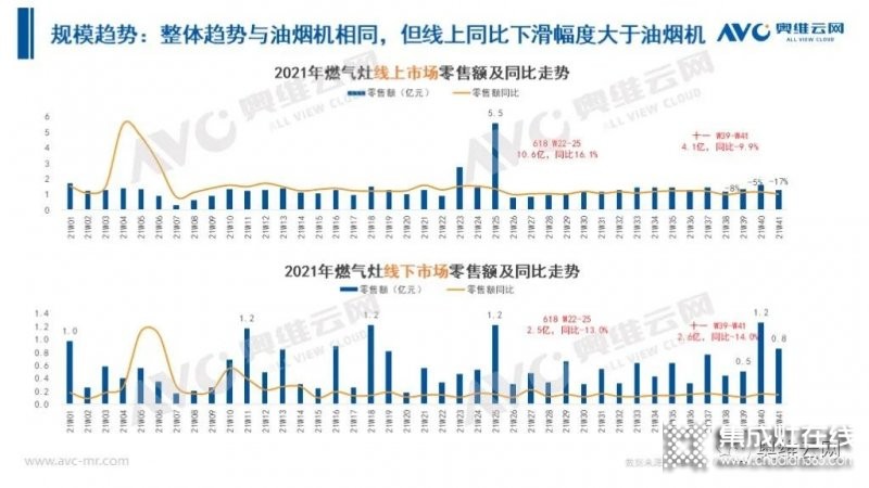 2021年十一促銷：集成灶線上2.4億，同比增長12.6%_14