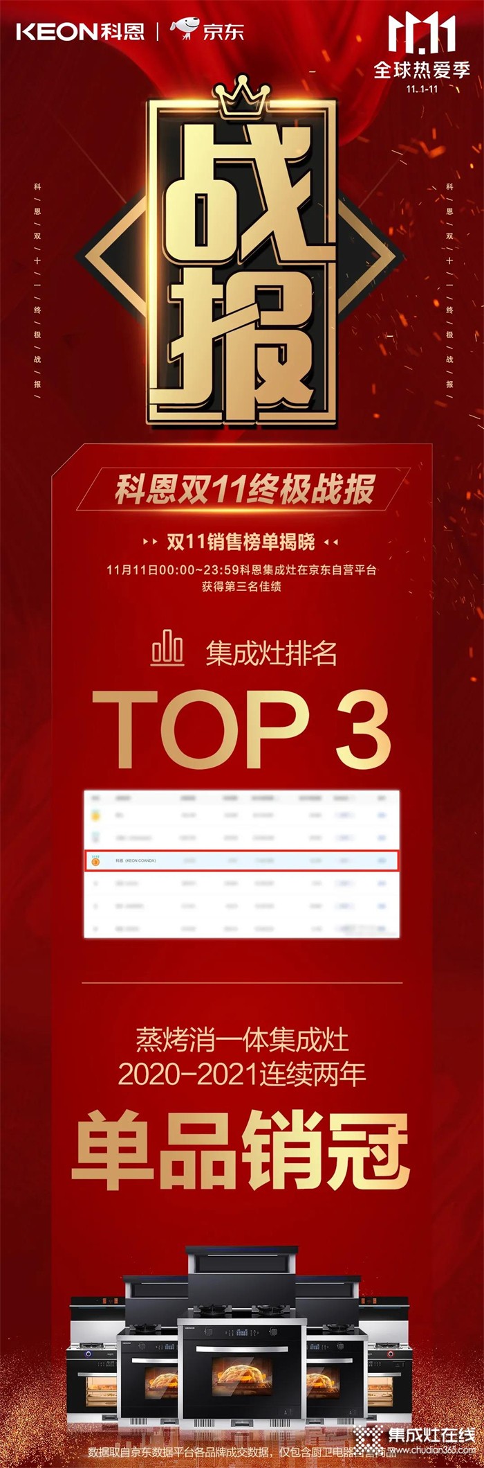 榮耀戰(zhàn)報！科恩集成灶京東雙11斬獲行業(yè)Top3，連續(xù)2年單品銷冠！