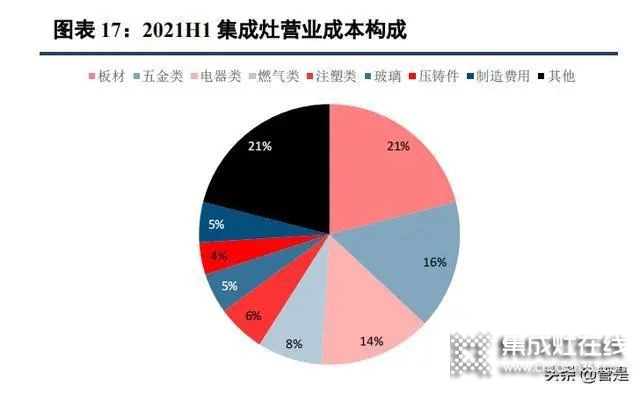 集成灶行業(yè)：集成廚房新趨勢，渠道成競爭核心要素_5