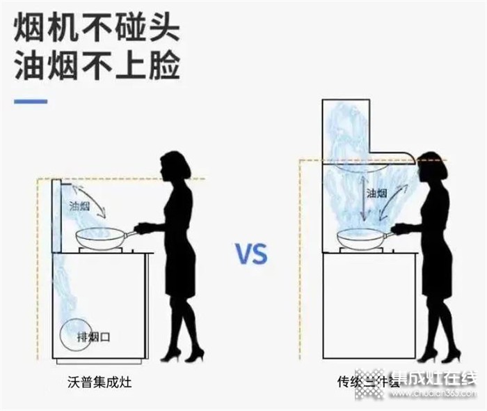 合理利用廚房空間，只需一臺沃普集成灶