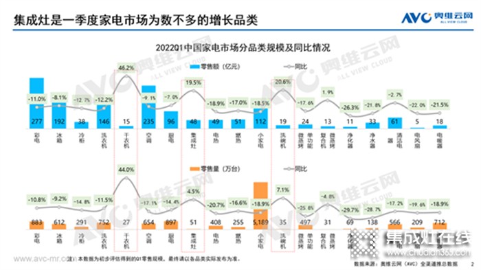 集成灶2022Q1市場總結(jié)丨47.5億元、同比增長19.5%，集成灶這趟車究竟能不能上？