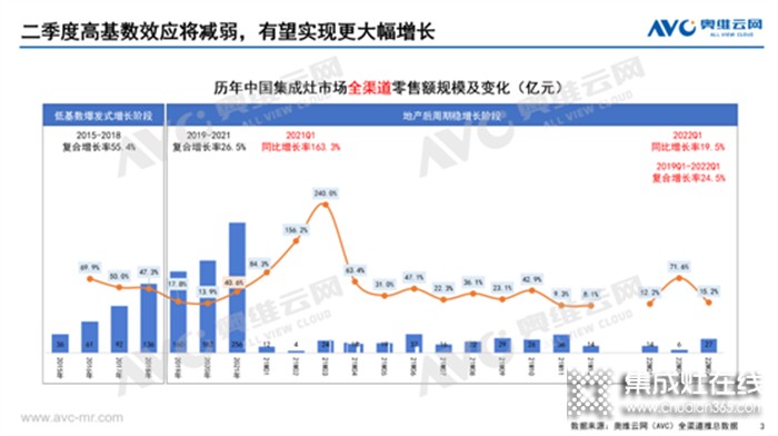 集成灶2022Q1市場總結(jié)丨47.5億元、同比增長19.5%，集成灶這趟車究竟能不能上？