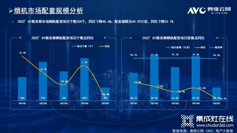 2022年一季度精裝市場廚電規(guī)模持續(xù)下降 二季度或有起色_1