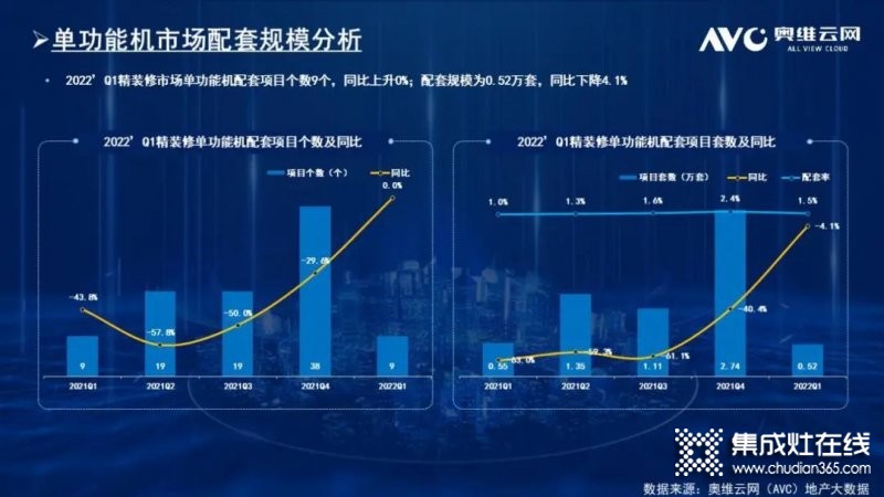 2022年一季度精裝市場廚電規(guī)模持續(xù)下降 二季度或有起色_4