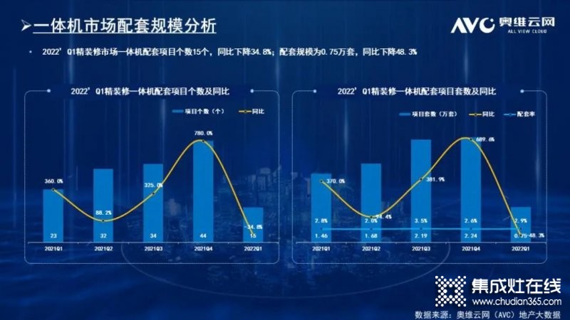 2022年一季度精裝市場廚電規(guī)模持續(xù)下降 二季度或有起色_5