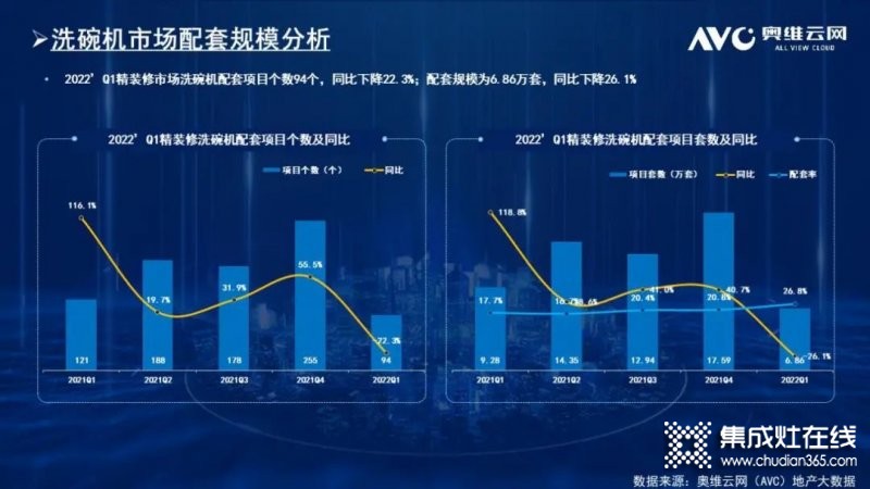 2022年一季度精裝市場廚電規(guī)模持續(xù)下降 二季度或有起色_3