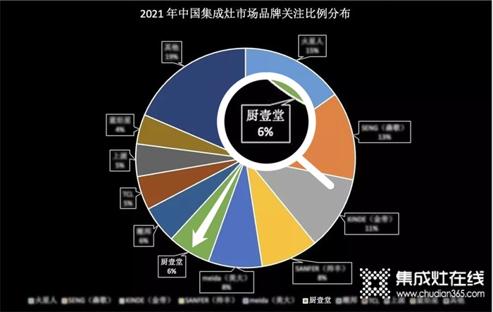 廚壹堂靜音集成灶，冠軍品質(zhì)，品牌實力行業(yè)領(lǐng)跑者！