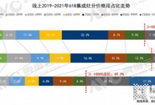 集成化高端化趨勢(shì)明顯 森歌品質(zhì)打造理想廚房