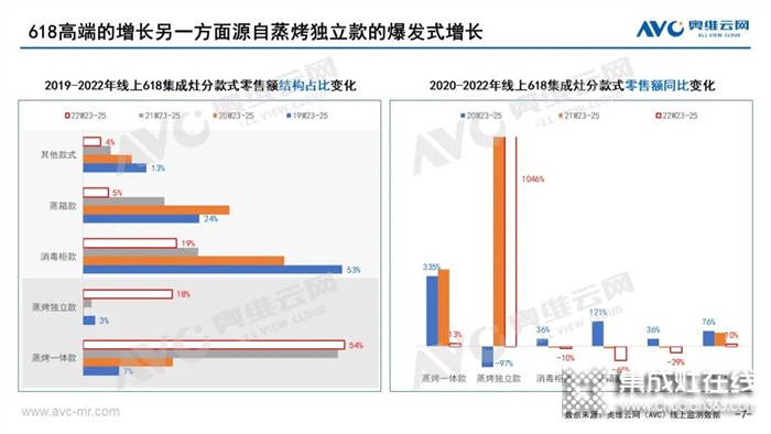 億田集成灶 | 同比+1046%！2022年，蒸烤獨立集成灶品類為何爆火？