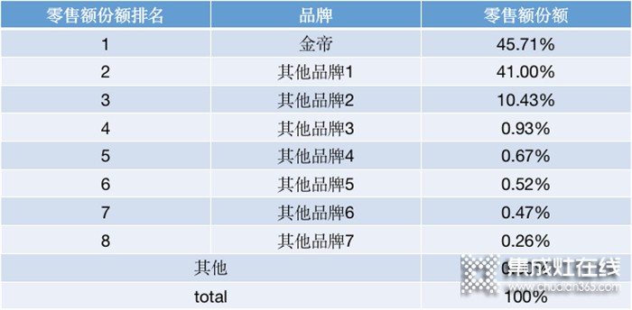 集成灶功能多就是高端？不！金帝集成灶給出高端的定義